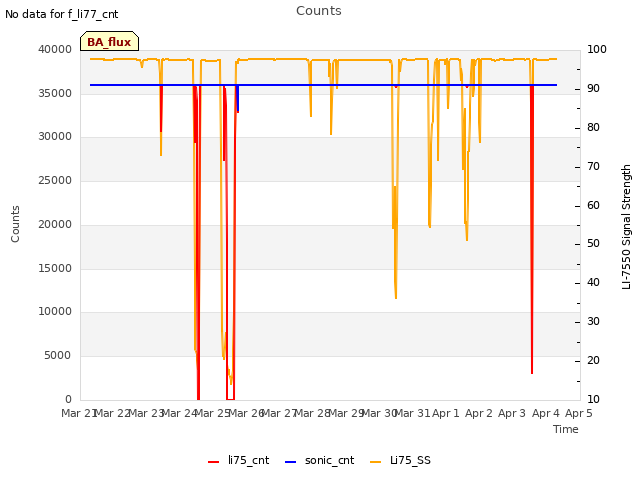 plot of Counts