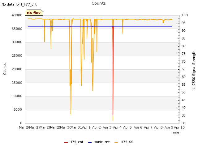 plot of Counts