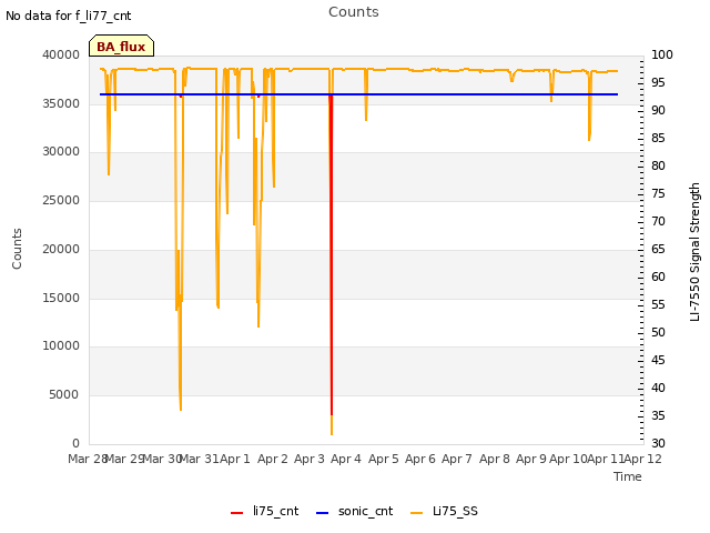 plot of Counts