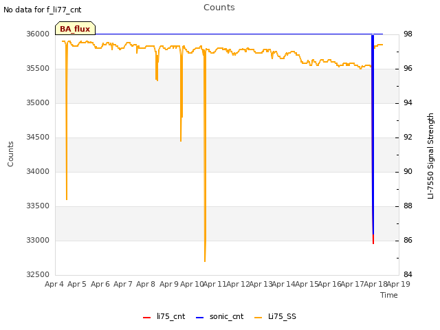 plot of Counts