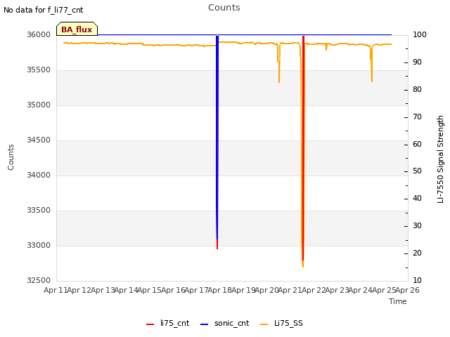 plot of Counts