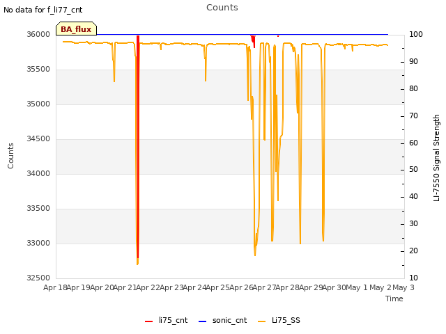 plot of Counts
