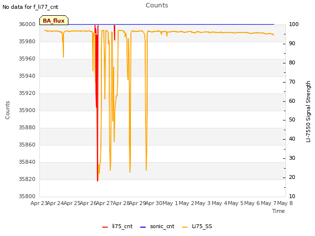 plot of Counts
