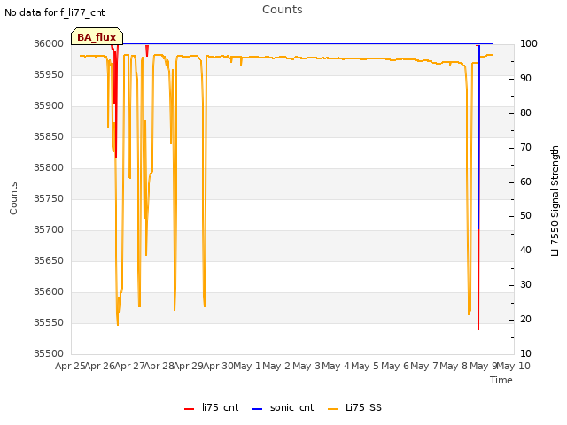 plot of Counts
