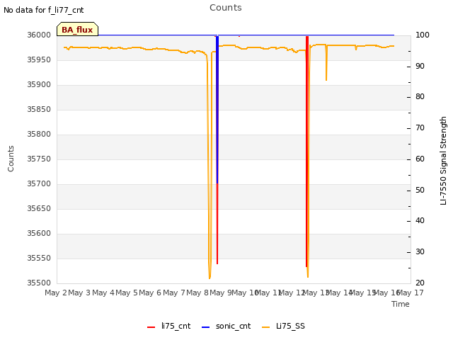 plot of Counts