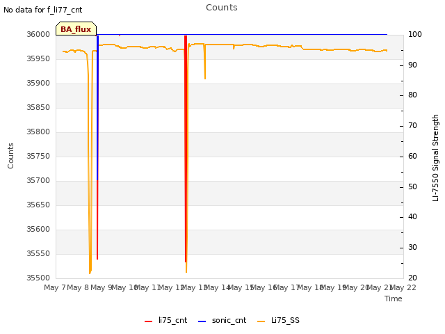 plot of Counts