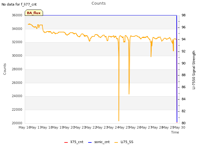 plot of Counts