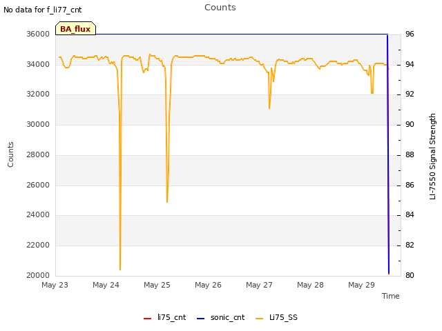 plot of Counts