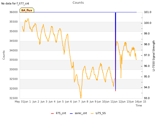 plot of Counts
