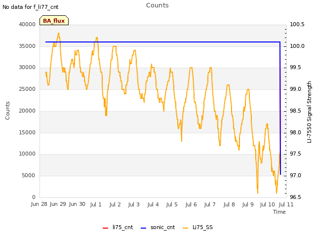 plot of Counts