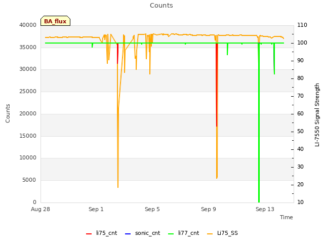 Explore the graph:Counts in a new window