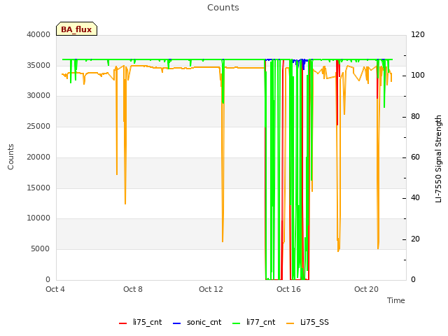 Explore the graph:Counts in a new window