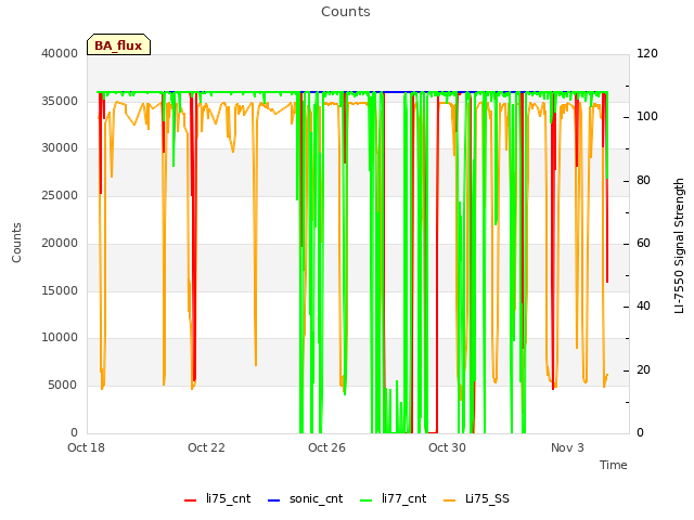 Explore the graph:Counts in a new window