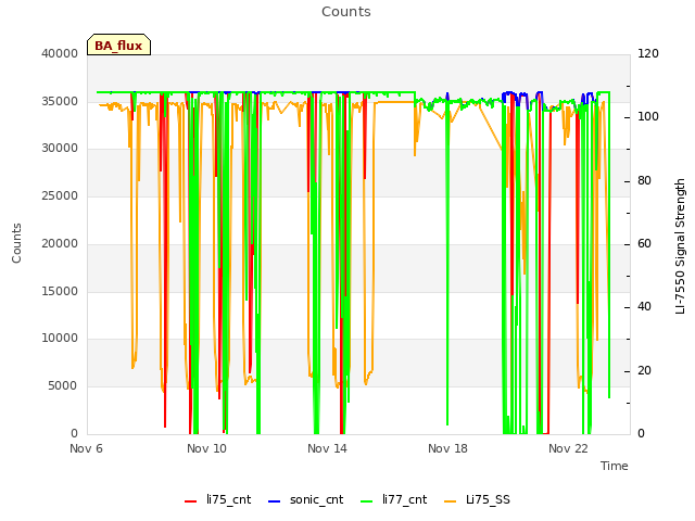 Explore the graph:Counts in a new window