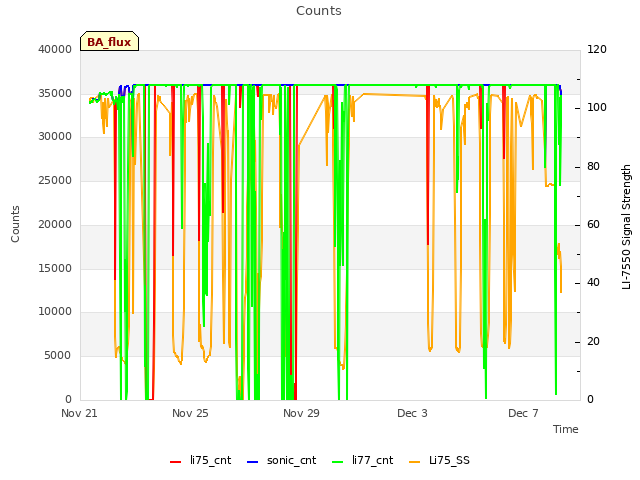 Explore the graph:Counts in a new window