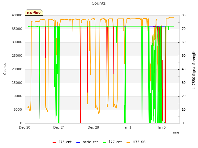 Explore the graph:Counts in a new window