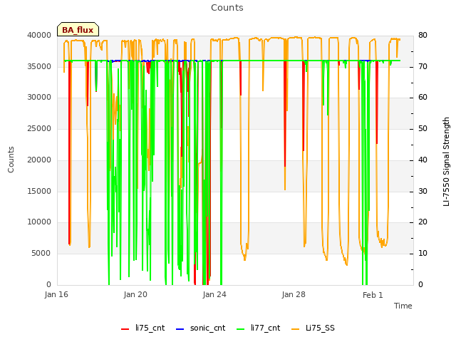 Explore the graph:Counts in a new window