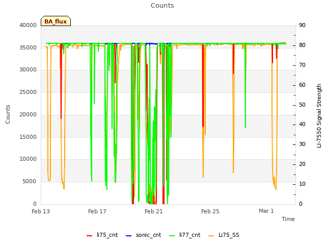 Explore the graph:Counts in a new window