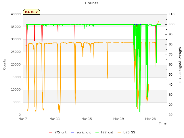 Explore the graph:Counts in a new window
