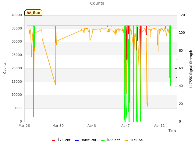 Explore the graph:Counts in a new window