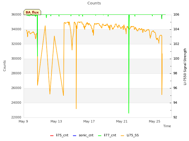 Explore the graph:Counts in a new window