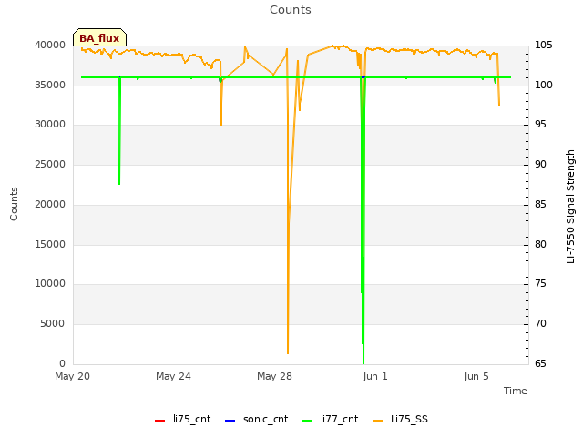 Explore the graph:Counts in a new window