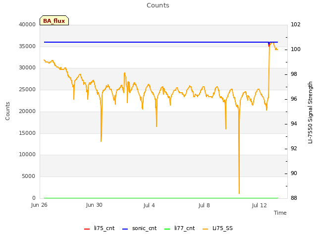 Explore the graph:Counts in a new window