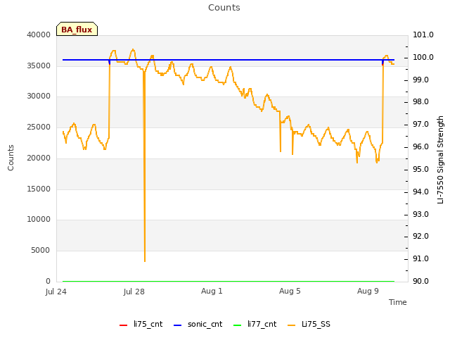 Explore the graph:Counts in a new window