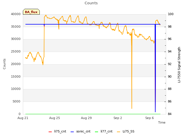 Explore the graph:Counts in a new window