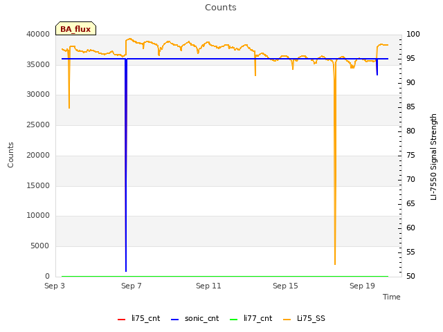 Explore the graph:Counts in a new window