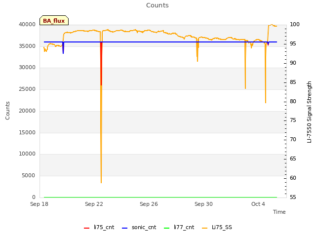 Explore the graph:Counts in a new window