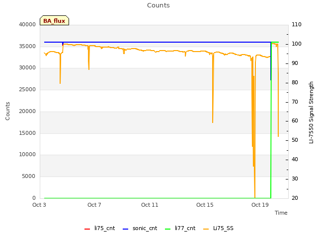 Explore the graph:Counts in a new window