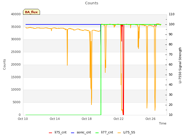 Explore the graph:Counts in a new window