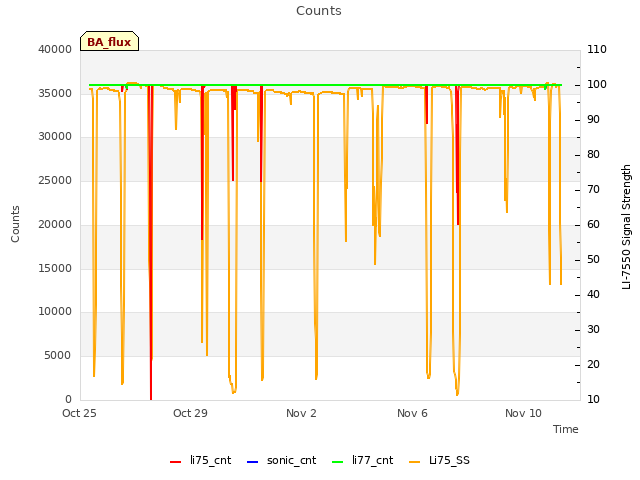 Explore the graph:Counts in a new window