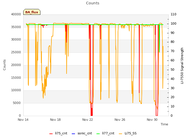 Explore the graph:Counts in a new window