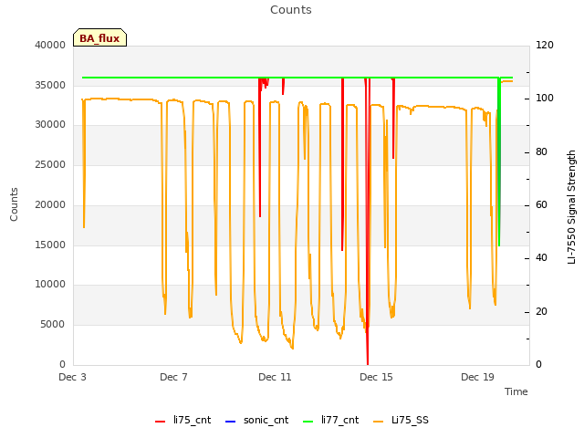 Explore the graph:Counts in a new window