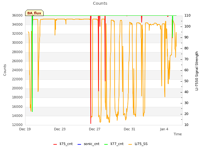 Explore the graph:Counts in a new window