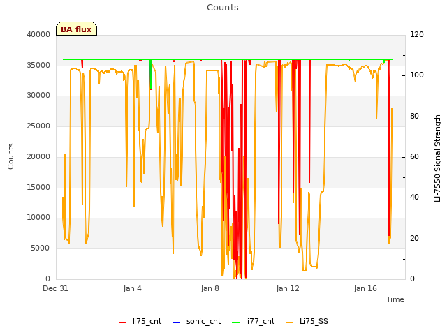 Explore the graph:Counts in a new window