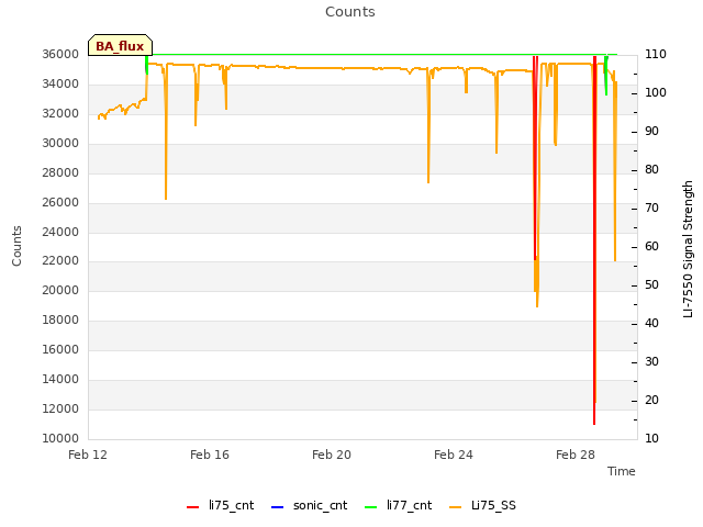 Explore the graph:Counts in a new window