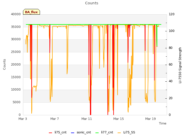 Explore the graph:Counts in a new window