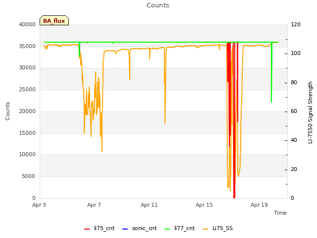 Explore the graph:Counts in a new window