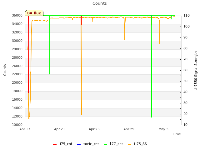 Explore the graph:Counts in a new window