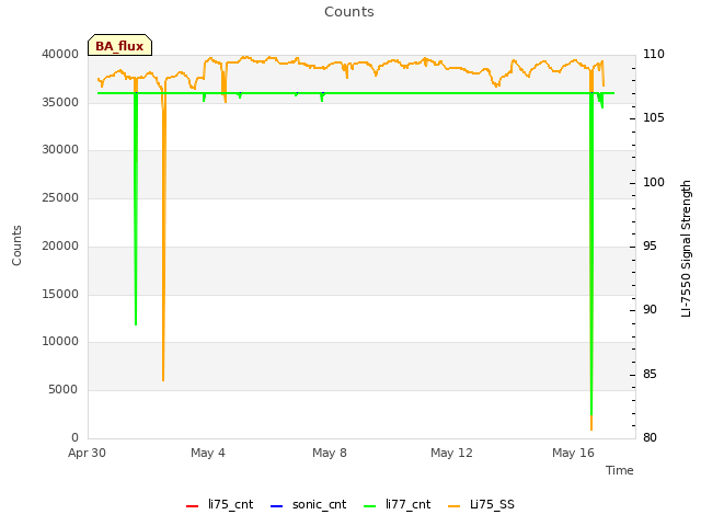 Explore the graph:Counts in a new window