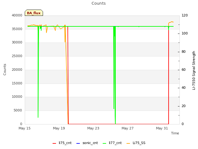 Explore the graph:Counts in a new window