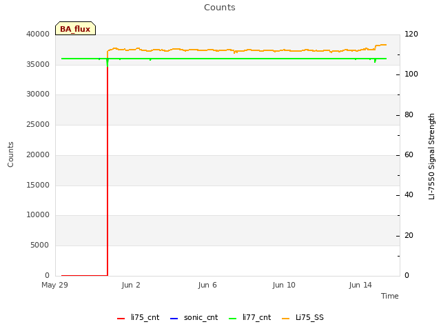 Explore the graph:Counts in a new window