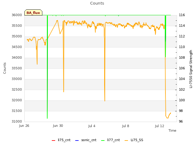 Explore the graph:Counts in a new window