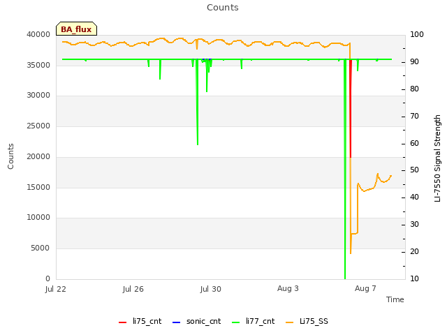 Explore the graph:Counts in a new window