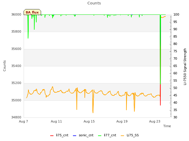 Explore the graph:Counts in a new window