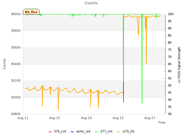 Explore the graph:Counts in a new window