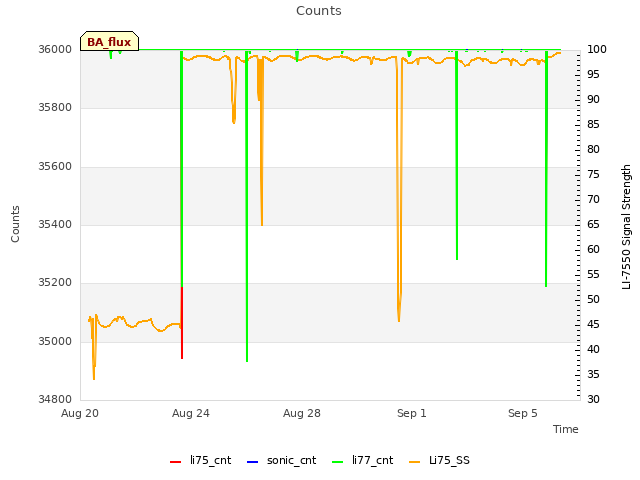 Explore the graph:Counts in a new window